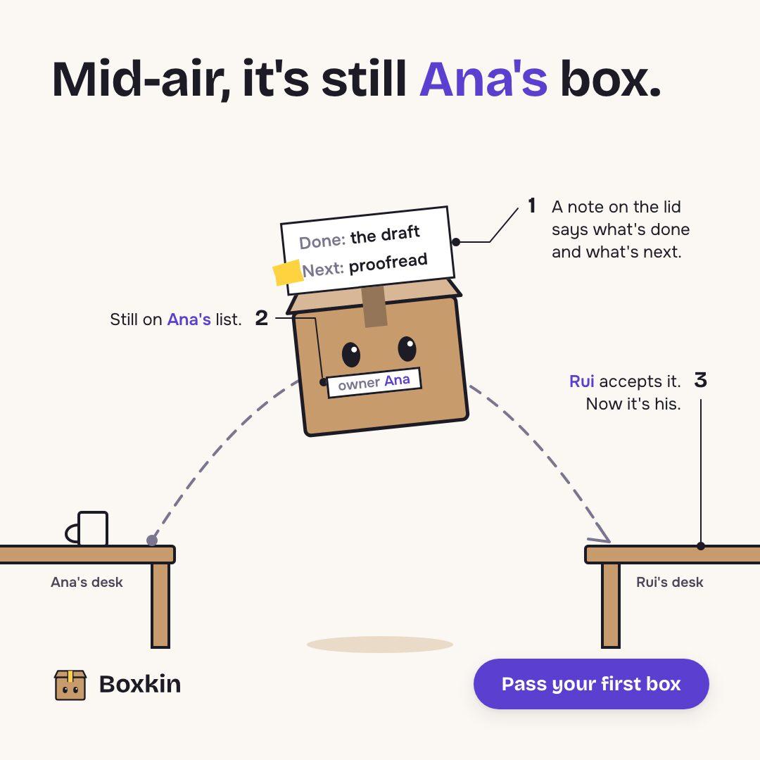 Boxkin, a Kamply sample brand. A square diagram post: a cardboard box with eyes in mid-air between two desks, with three numbered labels explaining who owns it at each point