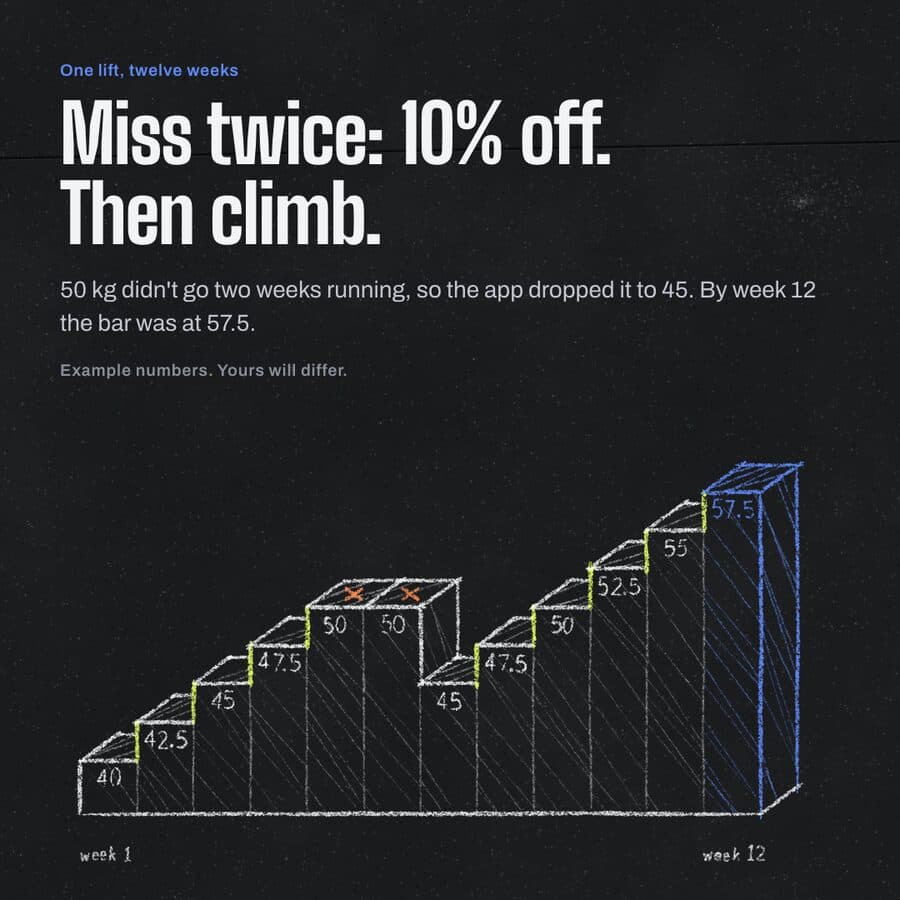 Latelift, a Kamply sample brand. Four square carousel slides drawn in chalk on a blackboard: a staircase of weights over twelve weeks, a single 40 kg block, steps rising by 2.5 kg, and one blue first step