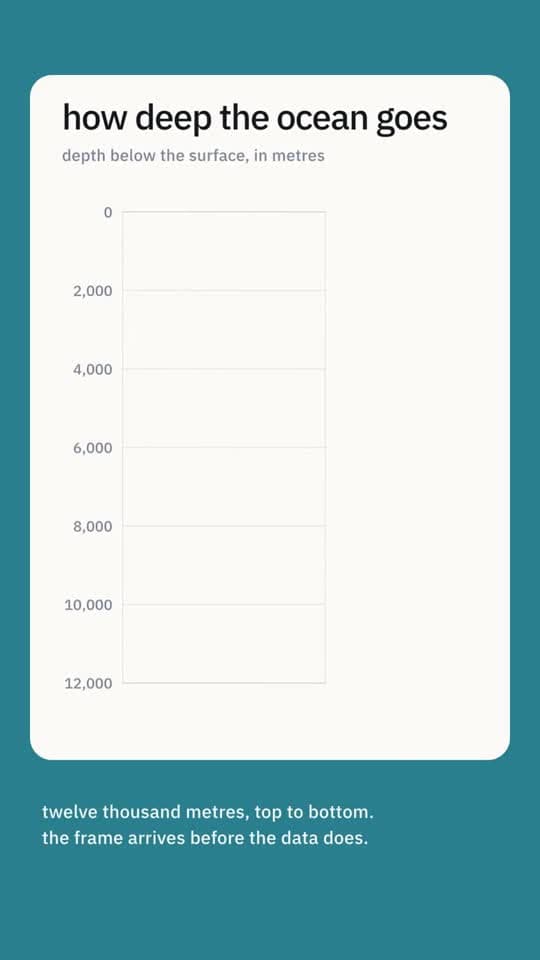Chart-led data reel frame